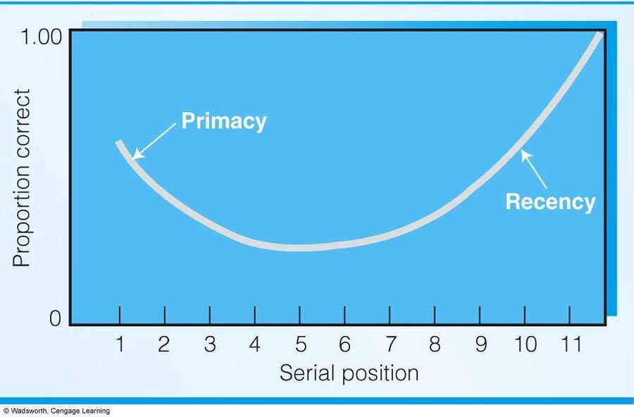 A U-shaped serial position graph plotting proportion correct against serial position 1 through 11, labeled Primacy on the rising left end and Recency on the rising right end.