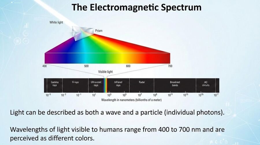 Diagram of the electromagnetic spectrum with a prism splitting white light into a 400-to-700-nanometer visible band, set within the wider spectrum from gamma rays to AC circuits.