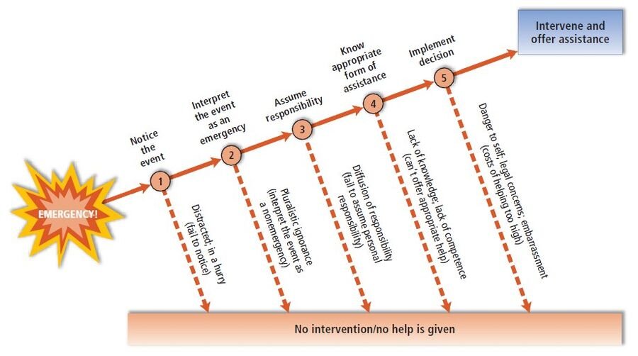 Latané and Darley's five-step decision model of helping: notice the event, interpret it as an emergency, assume responsibility, know the form of assistance, and implement the decision — with a failure branch at each step leading to 'no help given.'