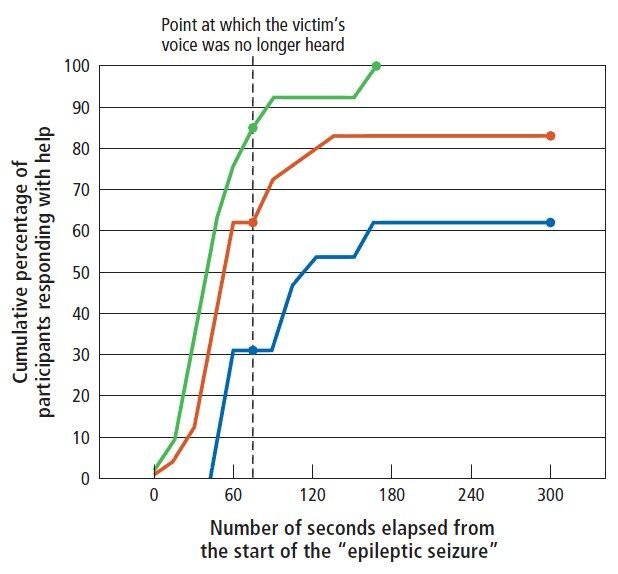 A line graph showing cumulative percentage of participants who helped versus seconds elapsed, with separate curves for group sizes; smaller groups reach high helping percentages faster than larger groups.