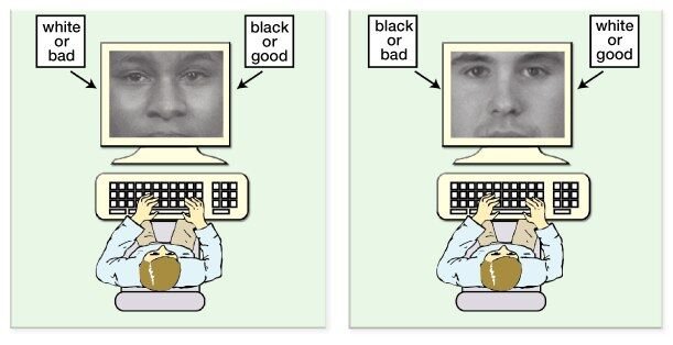 Diagram of an Implicit Association Test: two computer screens where a person sorts faces and words, with category pairings 'white or bad / black or good' on one screen and 'black or bad / white or good' on the other.