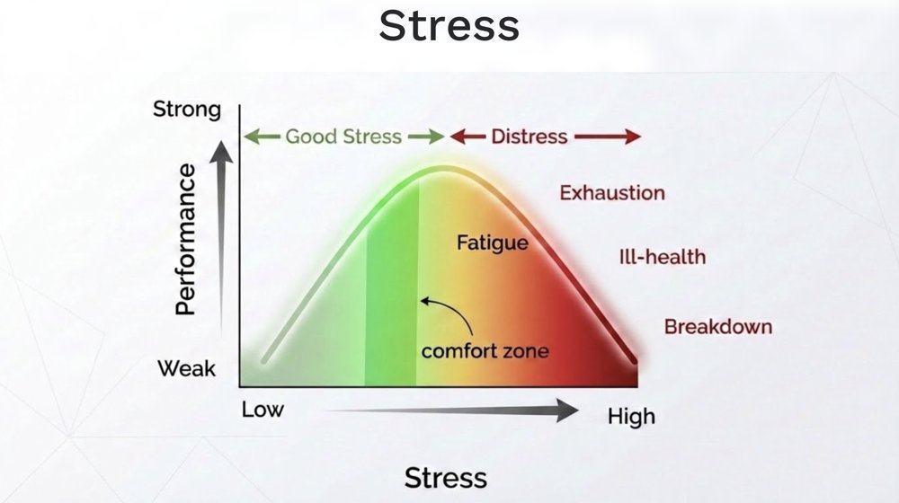 Graph of performance against stress, forming an inverted U. Performance rises from weak to strong as stress increases from low through a green comfort zone labeled good stress, peaks, then falls through fatigue, exhaustion, ill-health, and breakdown as stress becomes distress at high levels.