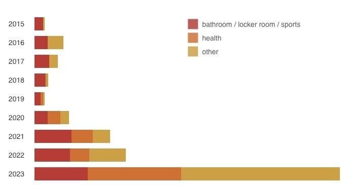 Bar chart of anti-trans bills introduced per year from 2015 to 2023, rising sharply in 2023, split into bathroom or sports, health, and other categories.