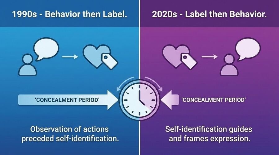 Two-panel diagram: in the 1990s behavior preceded the label, with a concealment period; in the 2020s the label precedes and frames behavior.