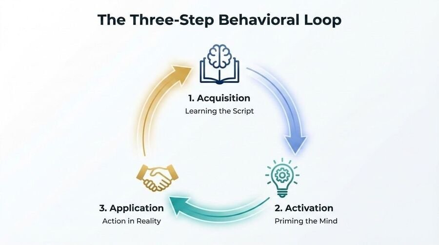 Circular diagram of the three-step behavioral loop: acquisition (learning the script), activation (priming the mind), application (action in reality).