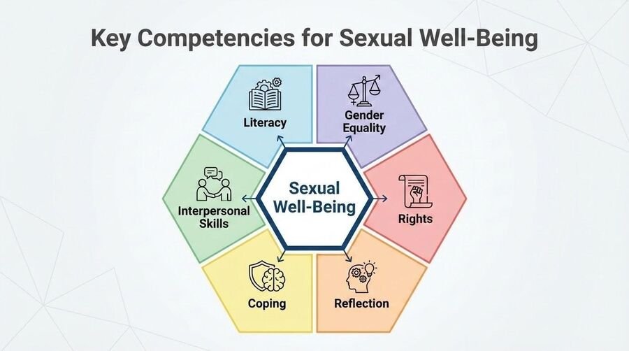 Hexagonal diagram of key competencies for sexual well-being: literacy, gender equality, rights, reflection, coping, and interpersonal skills.