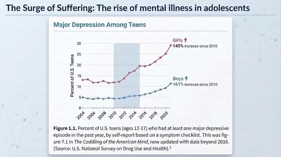 Line chart of major depression among U.S. teens 2004 to 2020, girls up 145 percent and boys up 161 percent since 2010.