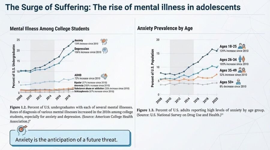 Two line charts: mental illness diagnoses among U.S. college students and anxiety prevalence by age group, both rising after 2010, with the youngest group rising most.