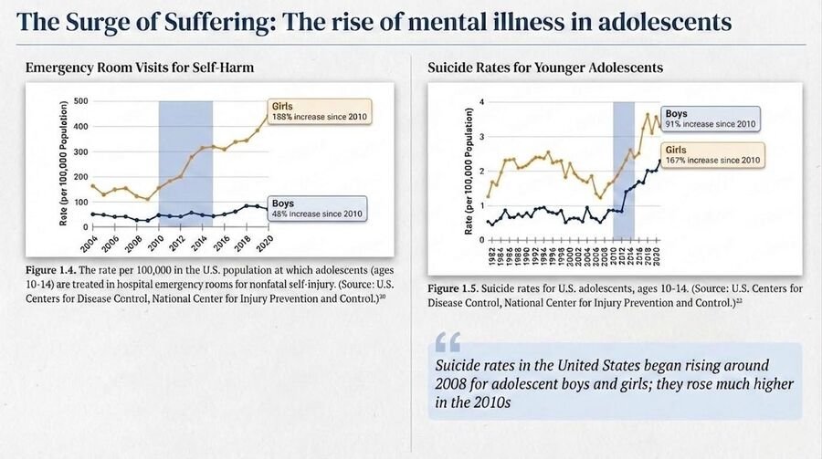 Two line charts: emergency-room visits for self-harm and suicide rates for younger adolescents, both rising after about 2010, with girls rising most.