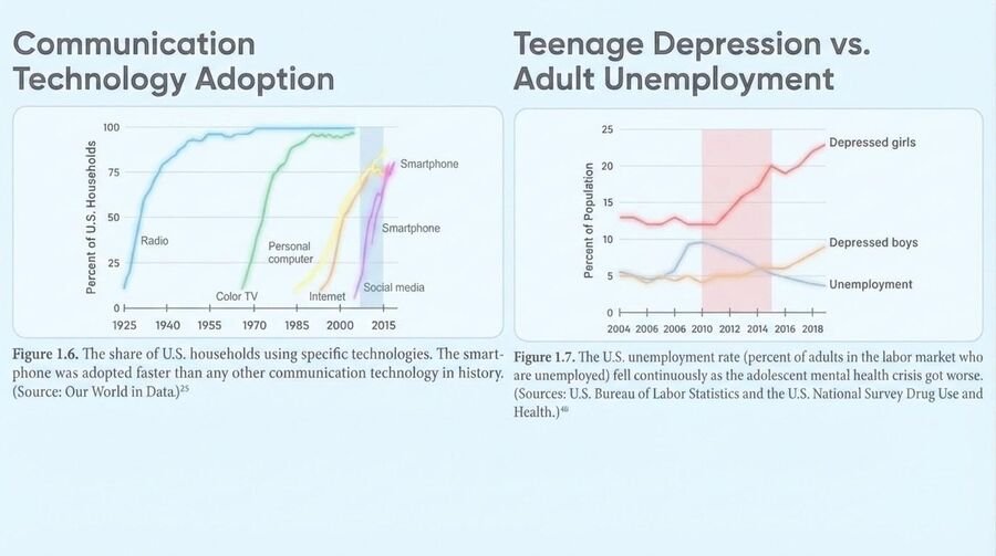 Two charts: the speed of U.S. adoption of technologies, with the smartphone fastest, and teen depression versus adult unemployment, which moved in opposite directions.