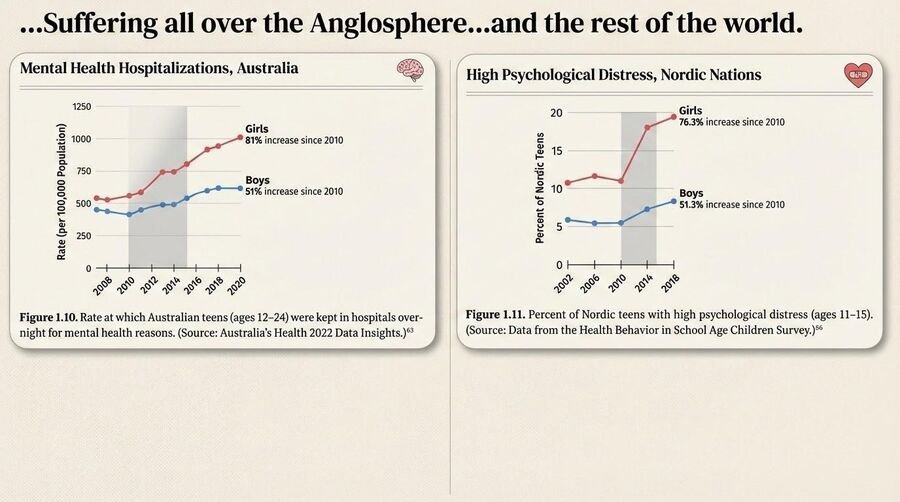 Two charts: mental-health hospitalizations of Australian teens and high psychological distress among Nordic teens, both rising after 2010, girls most.