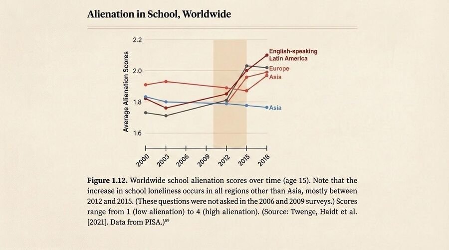 Line chart of worldwide school alienation scores at age 15 across regions, rising in all regions except Asia after 2012.