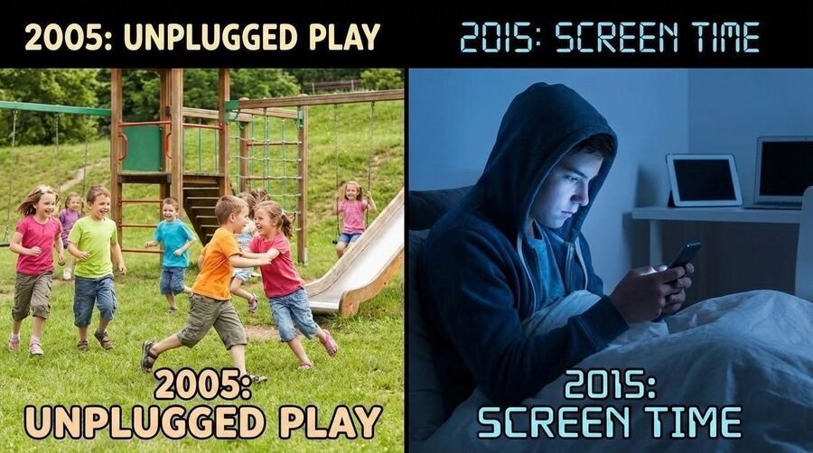 Split image: children playing outdoors in 2005 labeled unplugged play, and a boy alone in bed lit by a phone in 2015 labeled screen time.