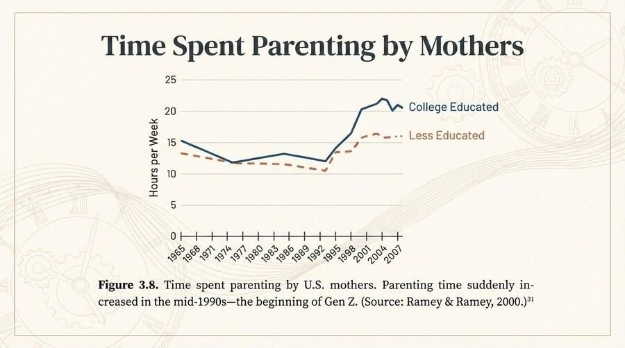 Line chart of hours per week U.S. mothers spent parenting, 1965 to 2007, rising sharply in the mid-1990s, especially among college-educated mothers.