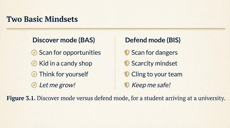 Comparison of two mindsets: discover mode (scan for opportunities, let me grow) versus defend mode (scan for dangers, keep me safe).