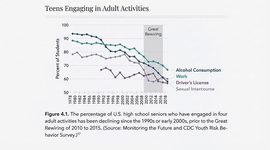 Line chart of the percentage of high-school seniors engaging in adult activities such as drinking, working, driving, and sex, all declining since the 1990s.