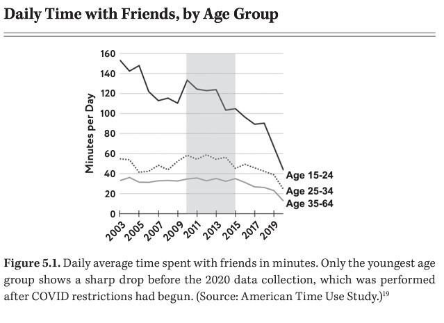 Line chart of daily minutes spent with friends by age group 2003 to 2019, with ages 15 to 24 falling sharply after 2013.