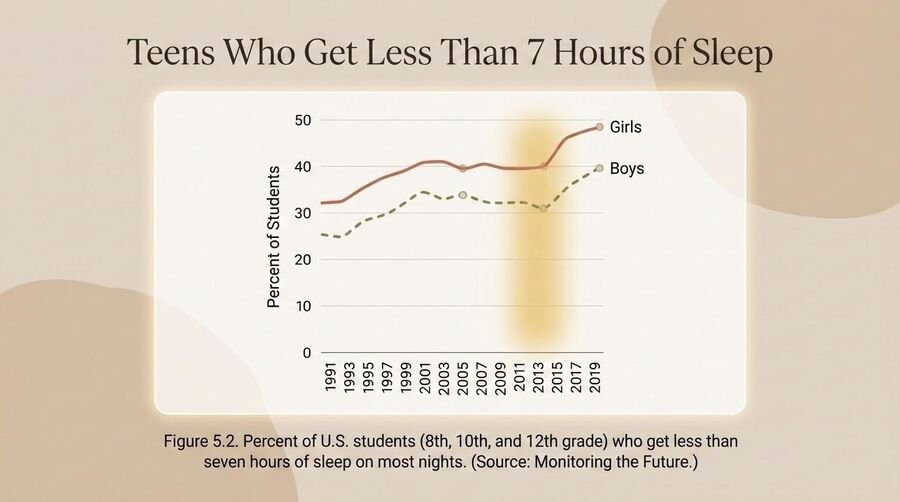 Line chart of the percentage of U.S. students who get less than seven hours of sleep, rising after 2012 for both sexes.
