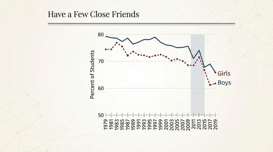 Line chart of the percentage of U.S. students who say they have a few close friends, 1979 to 2019, declining after about 2012 for both boys and girls.