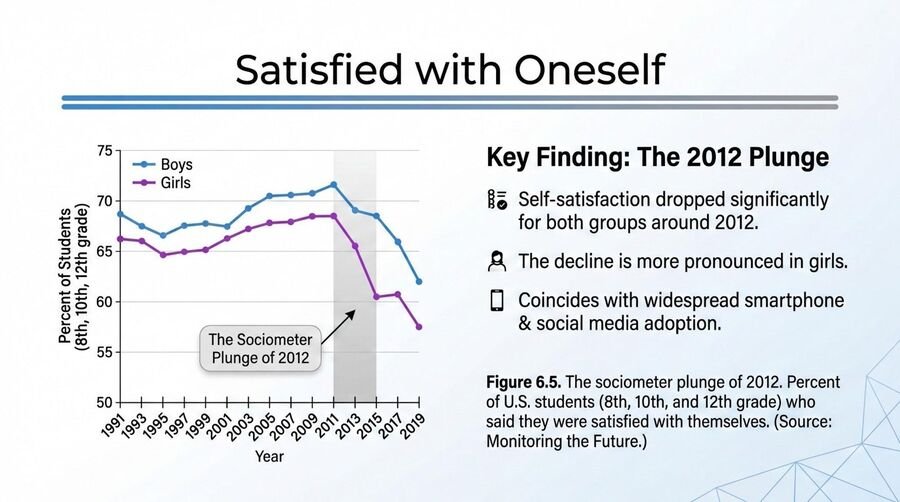 Line chart of students satisfied with themselves, 1991 to 2019, with a marked plunge around 2012 that is larger for girls.