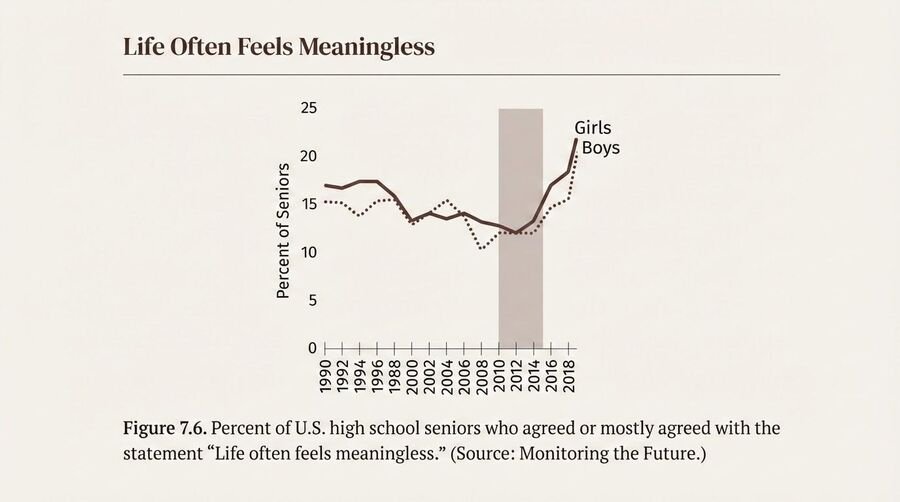 Line chart of the percentage of high-school seniors agreeing that life often feels meaningless, rising after 2012.