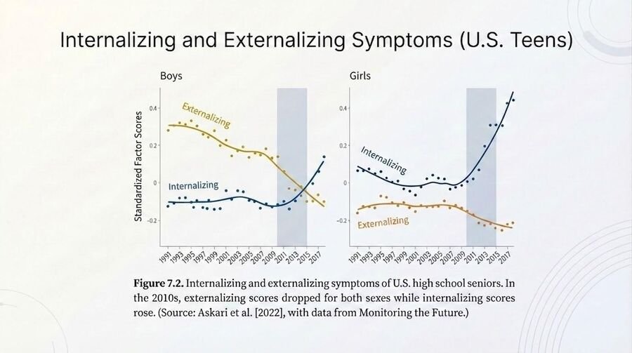 Two charts of internalizing and externalizing symptom scores for U.S. boys and girls, with internalizing rising and externalizing falling after 2010.