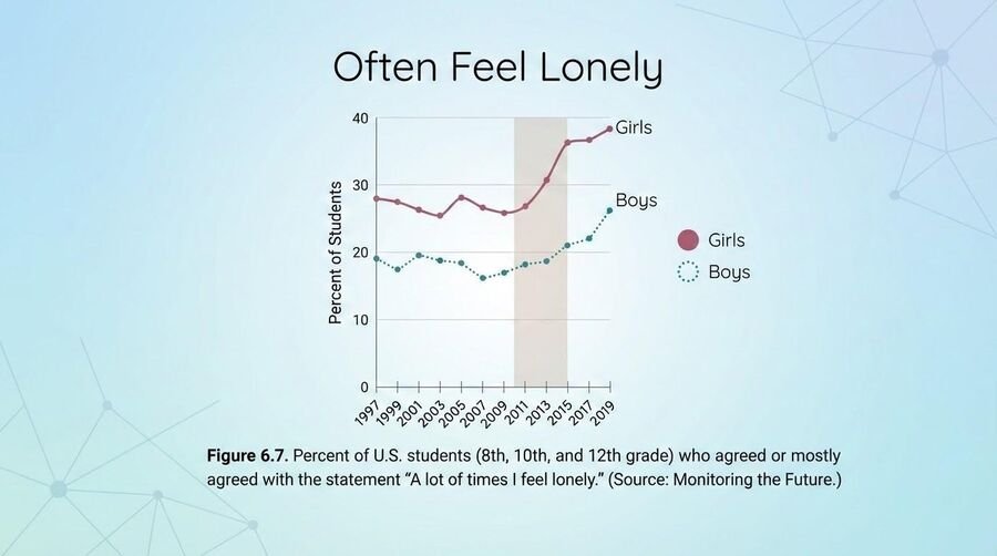 Line chart of the percentage of students who often feel lonely, rising after 2012, especially for girls.