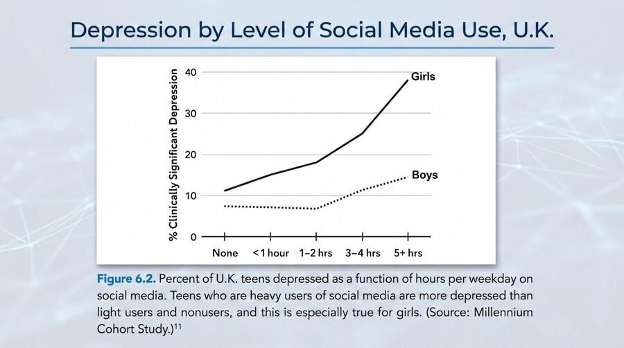 Line chart of clinically significant depression among U.K. teens by hours of social-media use per weekday, rising steeply for girls with heavier use.