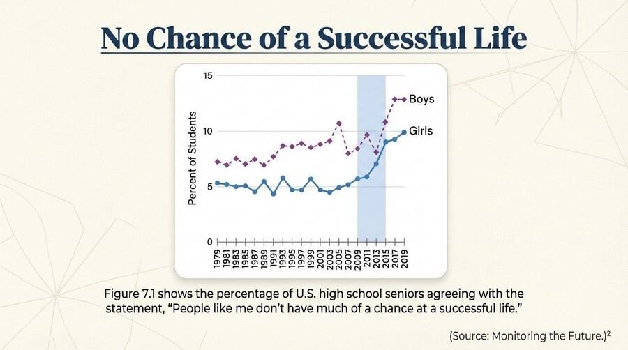 Line chart of the percentage of high-school seniors who agree that people like them do not have much chance of a successful life, rising after 2012.