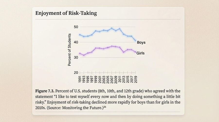 Line chart of enjoyment of risk-taking among U.S. students, declining through the 2010s, faster for boys.