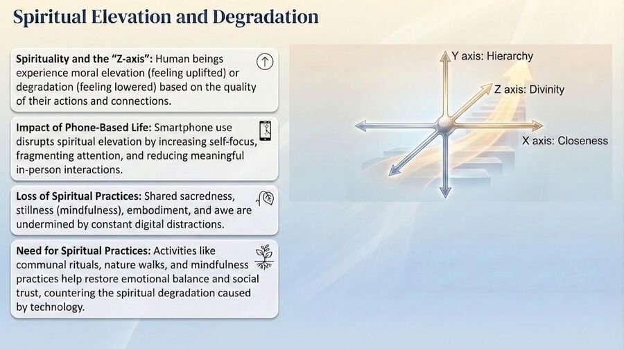 Text panel on spiritual elevation and degradation, with a three-axis diagram of closeness, hierarchy, and divinity.