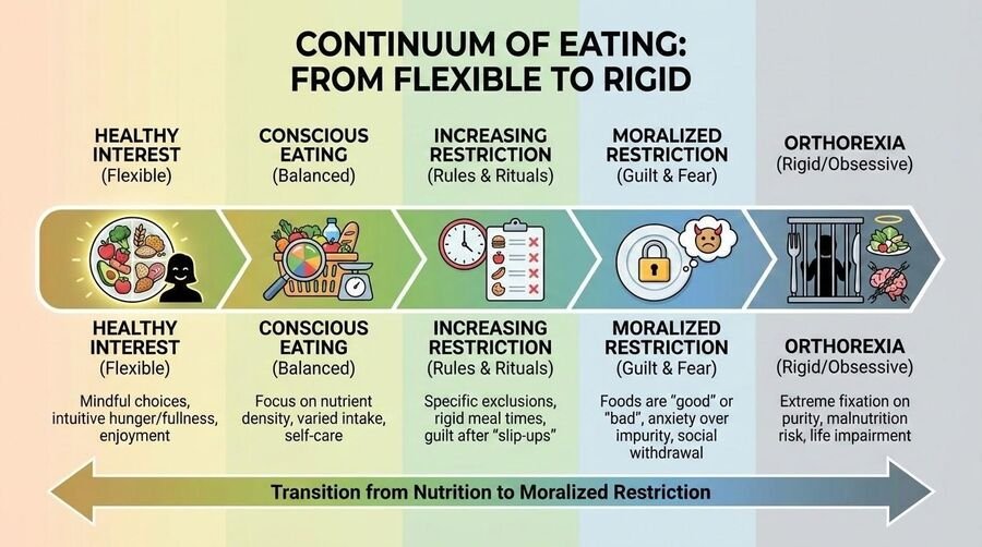 Continuum of eating from flexible to rigid: healthy interest, conscious eating, increasing restriction, moralized restriction, orthorexia.
