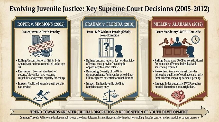 Three-panel summary of Roper v. Simmons (2005), Graham v. Florida (2010), and Miller v. Alabama (2012), with issue, ruling, reasoning, and impact for each.
