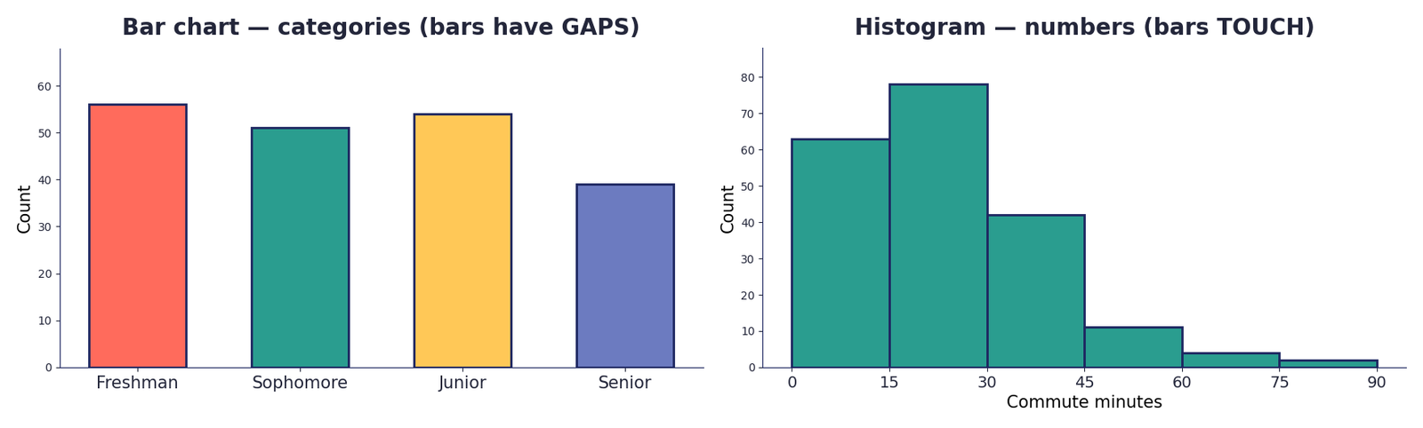 Side by side: a bar chart of class year with gaps between the bars, and a histogram of commute minutes with the bars touching
