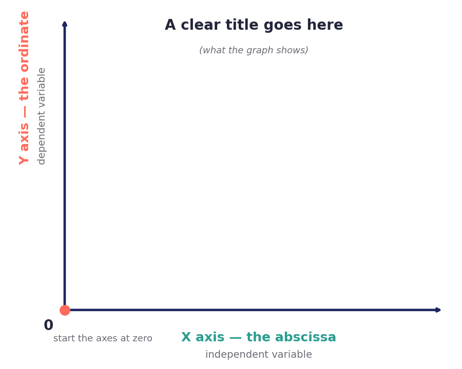 A labeled coordinate grid: the vertical Y axis is the ordinate (dependent variable), the horizontal X axis is the abscissa (independent variable), the origin starts at zero, and there is a clear title