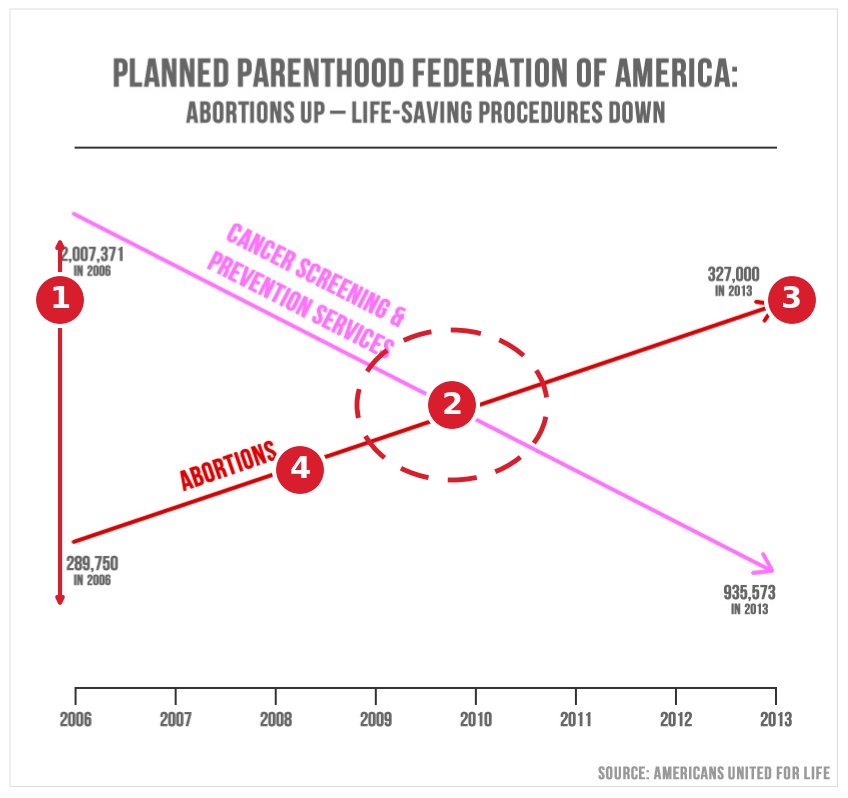 The 'Abortions up, life-saving procedures down' chart, marked with four numbered problems